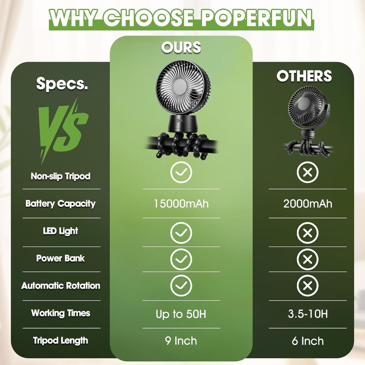 50H Portable Stroller Fan, 15000mAh Ultra-Long Battery Powered Rechargeable Personal Fans, Tripod Clip Fan with Auto Rotation，3 Speed Desk Handheld Cooling for Travel Car Seat Bedroom